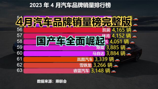 2023年4月汽车品牌销量榜完整版,比亚迪卖疯了,三个国产进前五