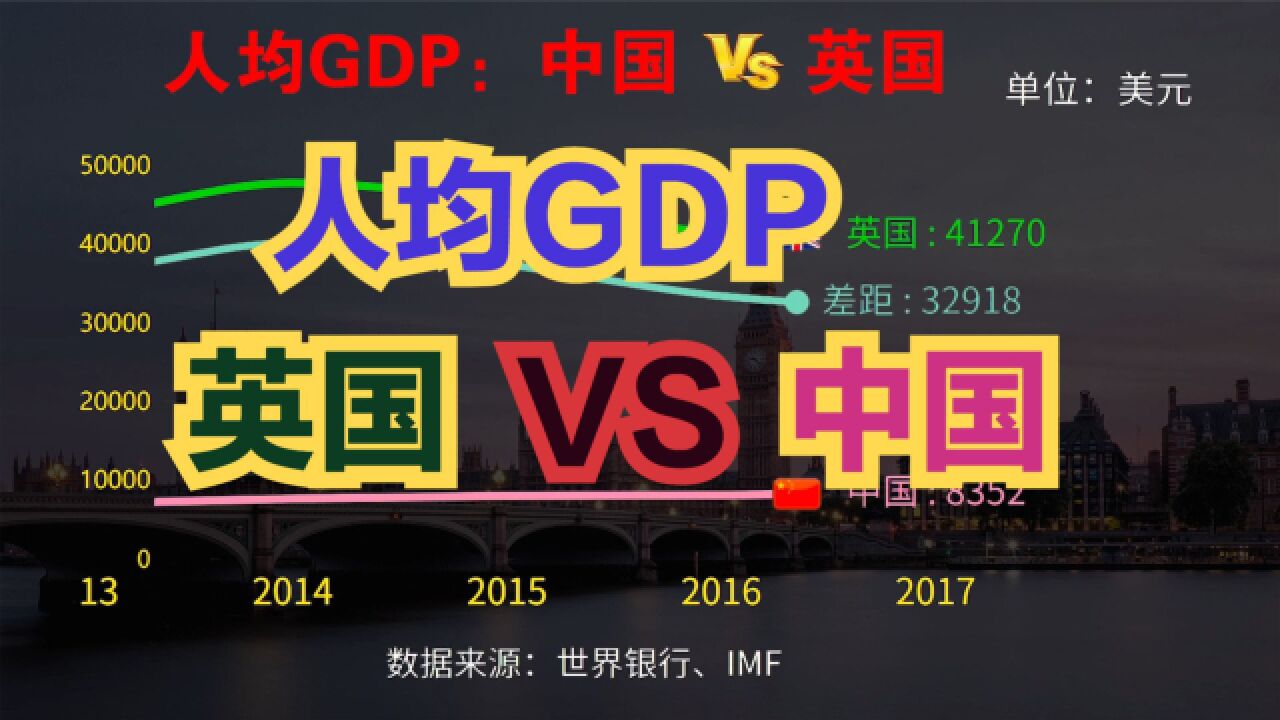 英国到底有多发达?中英人均GDP对比,印度网友:中国50年也追不上