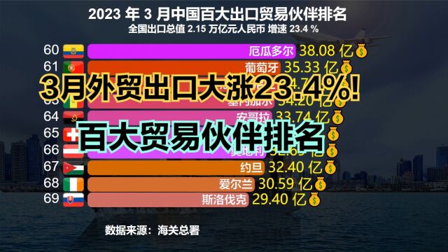 3月中国出口大涨23.4%!百大出口贸易伙伴排名出炉!越南高居第2