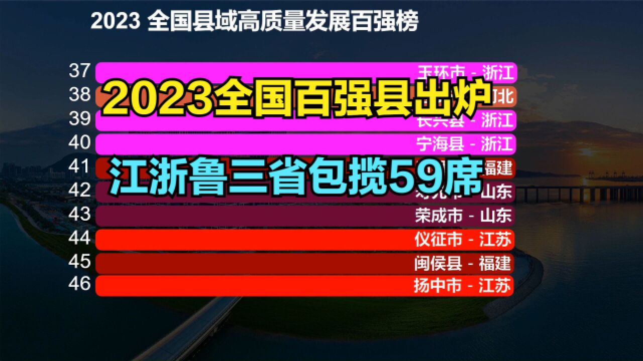 2023全国县域百强榜揭晓!江浙鲁包揽59席,看看你的家乡上榜没?