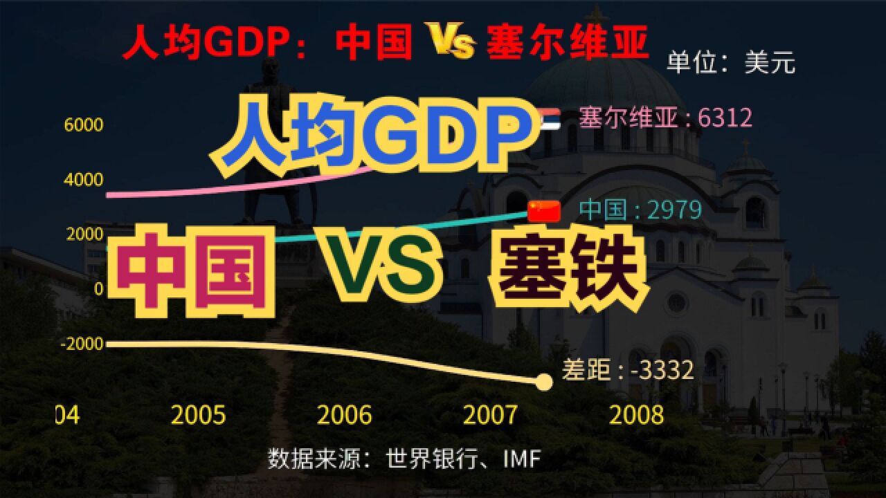 塞尔维亚是欧洲最穷的国家吗?近30年,中国塞尔维亚人均GDP对比