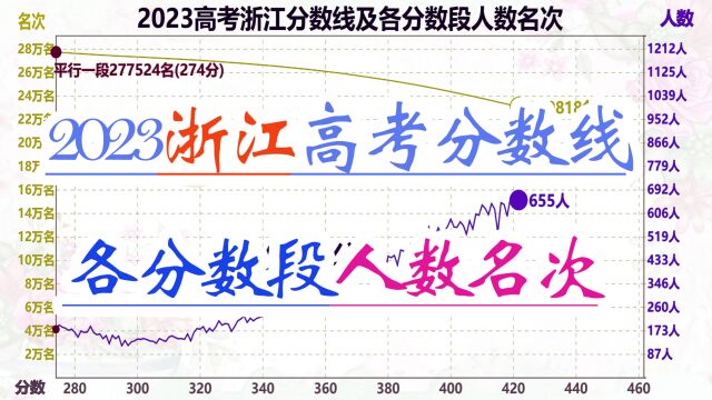 2023高考浙江分数线各分数段区人数名次,全国600分以上人数之最