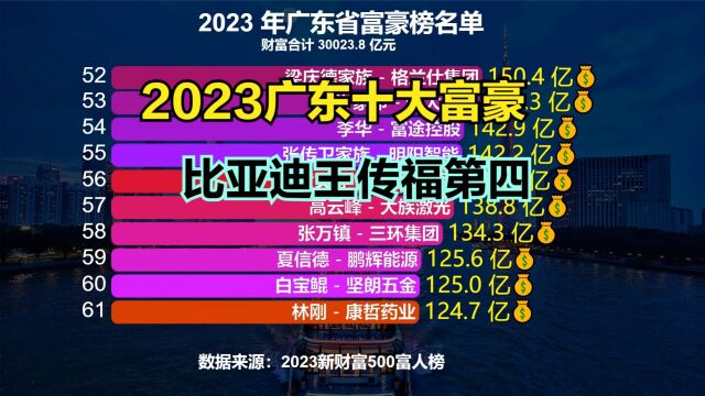 2023年广东十大富豪都是谁?最新广东富豪排名,比亚迪王传福第4