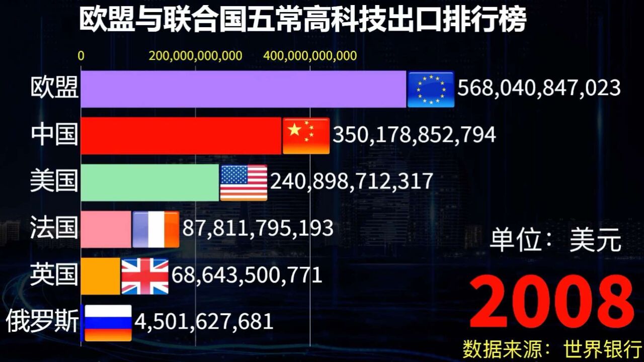 数据可视化:欧盟与联合国五常高科技出口排行榜!