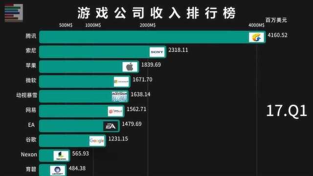 全球最挣钱游戏公司TOP10 第一名年入千亿 基本独霸市场!