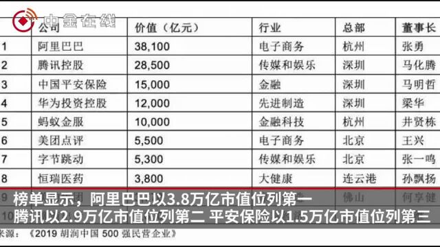 胡润发布中国500强民企榜单:阿里第一,腾讯第二