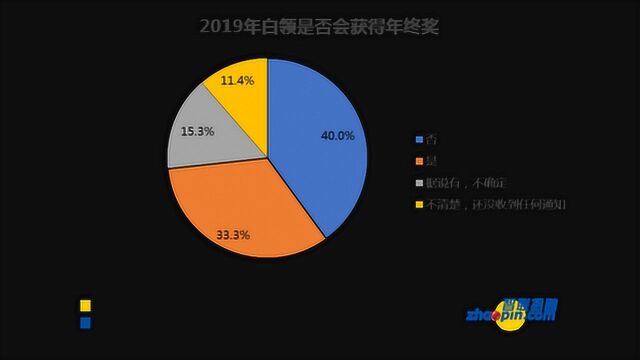 你发年终奖了吗?2019年三成白领拿到年终奖,相比去年几近腰斩