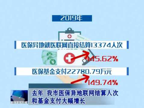 去年 我市医保异地联网结算人次和基金支付大幅增长