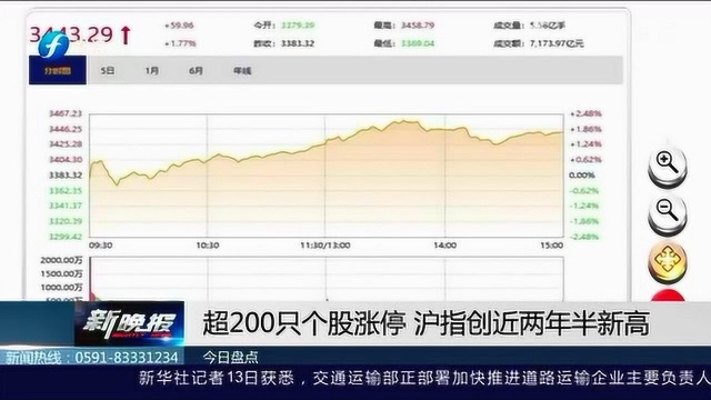 超200只个股涨停,泸指创近两年半新高!