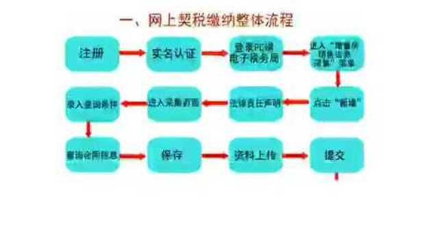 郑州税务推出网上办事新功能,在家就能缴契税