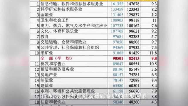 2020年中国大学生就业报告出炉!薪资最高的大学专业竟然是…