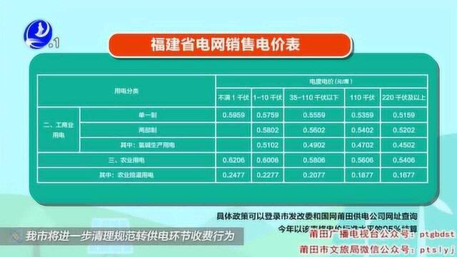 莆田市将进一步清理规范转供电环节收费行为