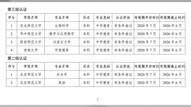 教育部公布2020年通过高校师范类专业认证名单,河南5个