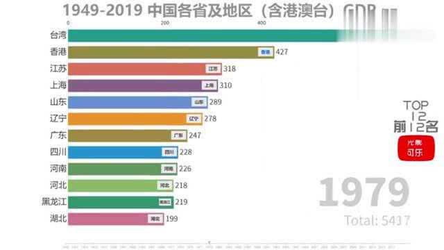 中国历年各省地区GDP排行