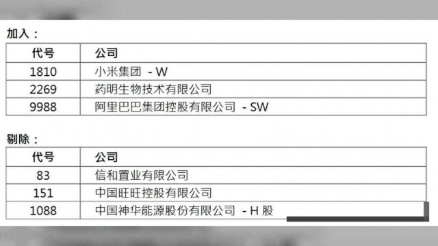 阿里和小米获纳入恒生指数,旺旺等3家遭剔除