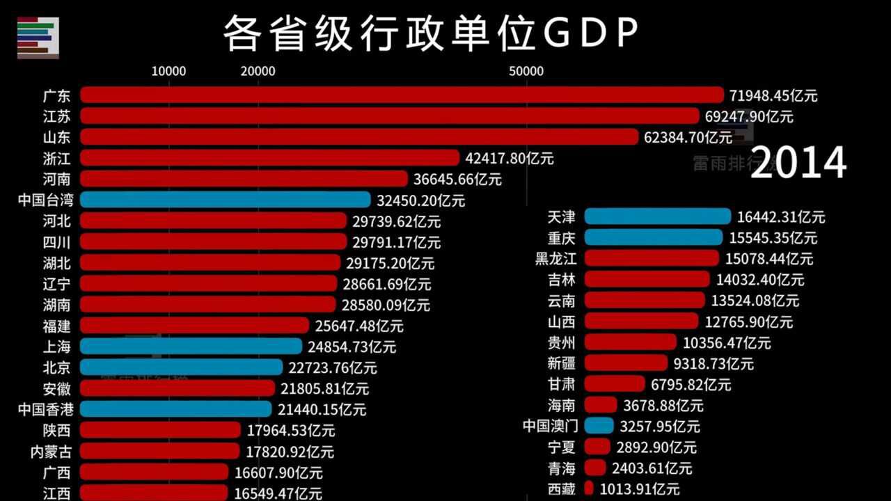 各省GDP动态排行榜(全部) 粤老大长期霸榜 苏鲁紧随其后