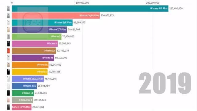 历年苹果手机销量排行,iphone6果然是最受欢迎的苹果手机