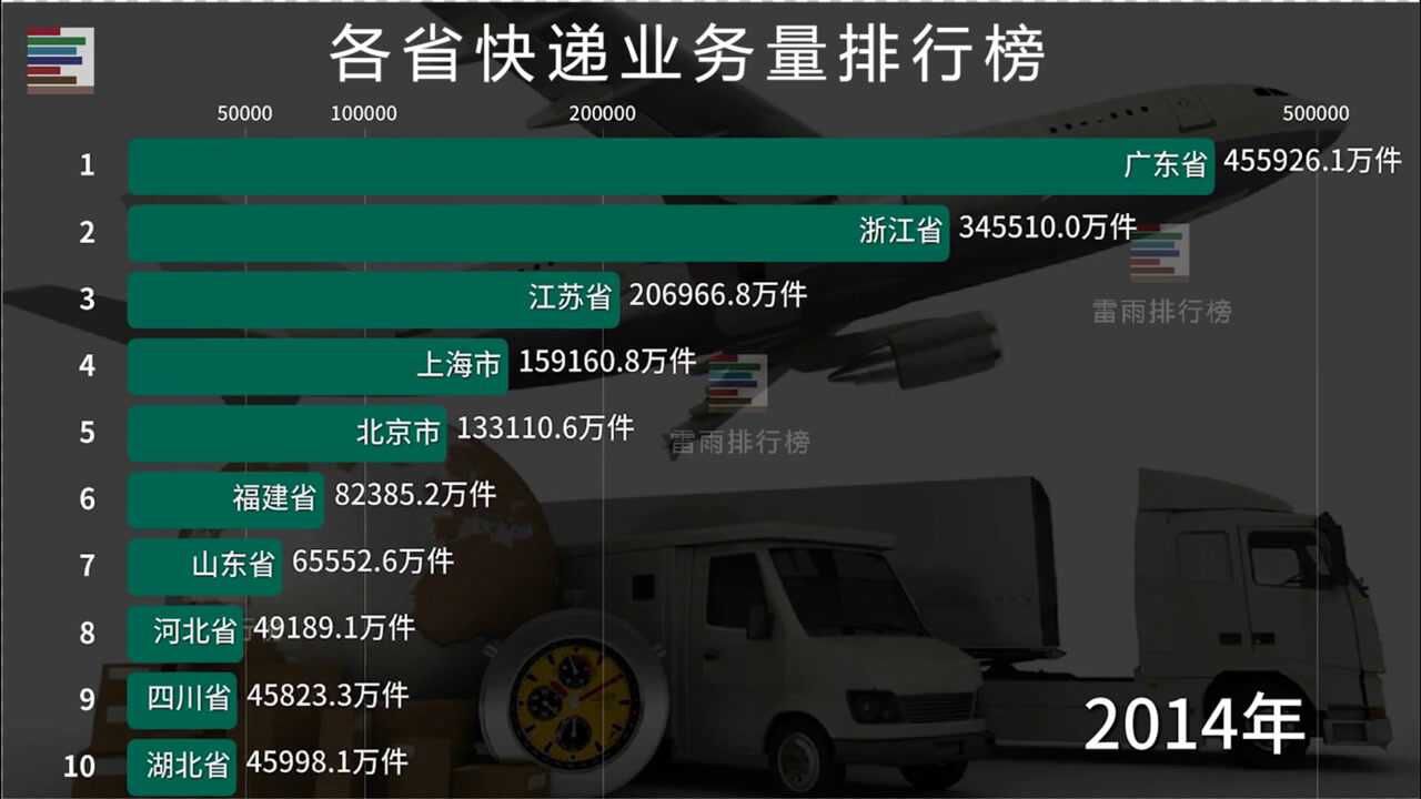 各省快递业务量排行榜 两分钟见证中国快递腾飞式发展历程!