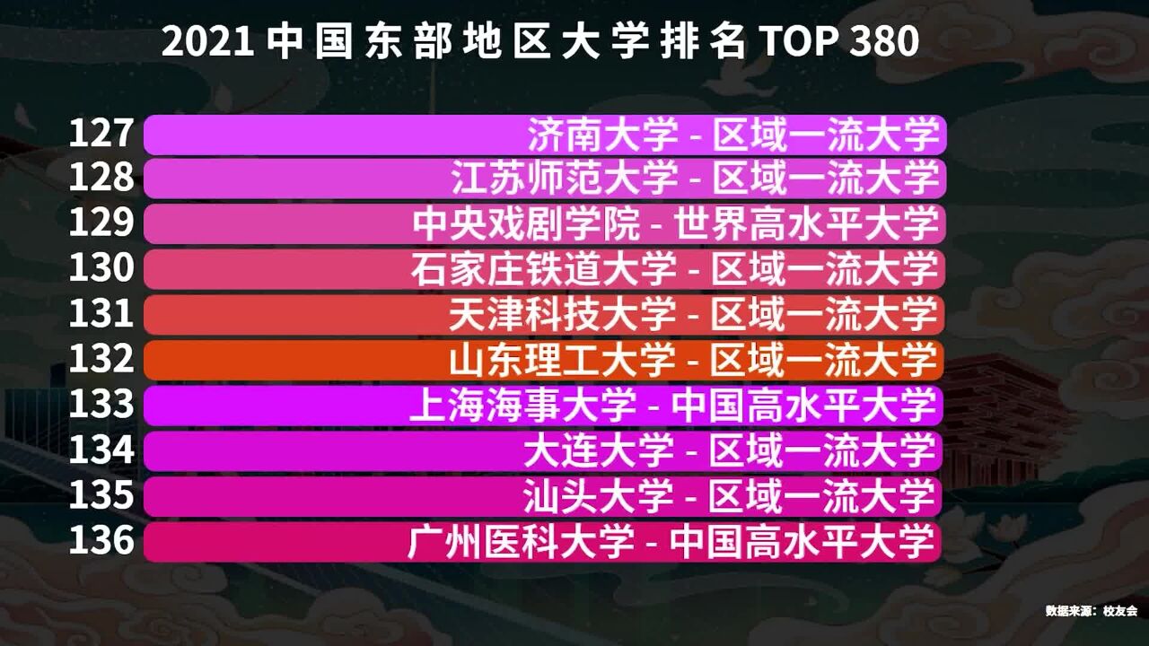 2021中国东部地区大学排名,南大反超复旦,第三名争议较大