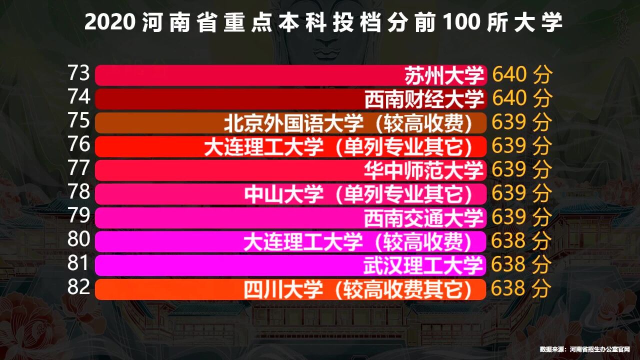 2020年河南高考理科投档分前100名院校,超700分的有2所大学