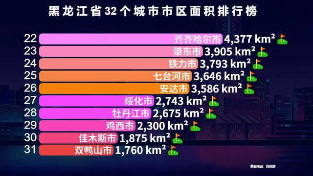 黑龙江32个城市市区面积排名,省会哈尔滨仅排第3,前两名是谁?