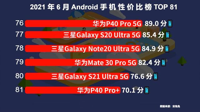 最新手机性价比排行榜,华为连前40都进不了,你的手机排第几?