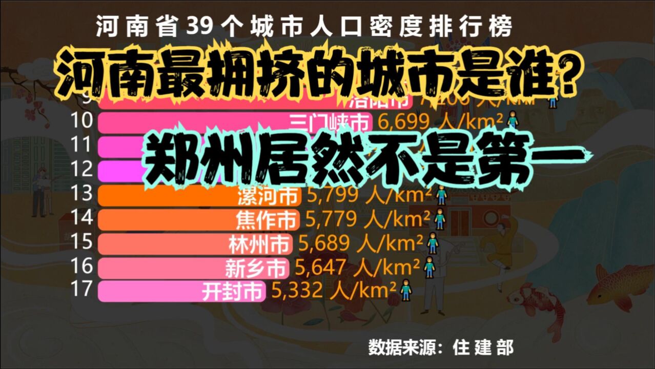 河南省39个城市人口密度排行榜,郑州排第5,“河南最拥挤的城市”是哪一座?