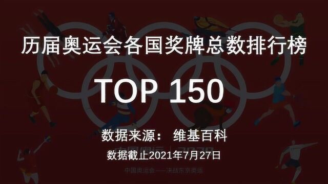 决战东京!3分钟回顾奥运历史上各国奖牌总数排行榜TOP 150,为中国健儿加油!