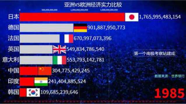 亚洲VS欧洲经济排名!中国不断OK对手.