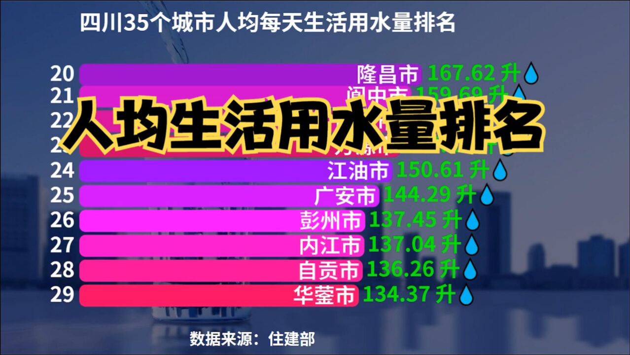 四川35个城市人均每天生活用水量排名,成都仅排第二,第一是谁?