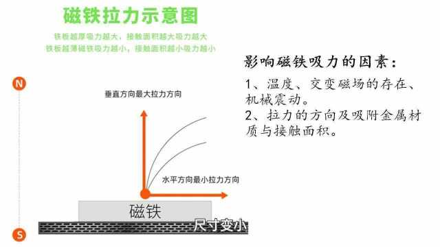 影响磁铁吸力的因素