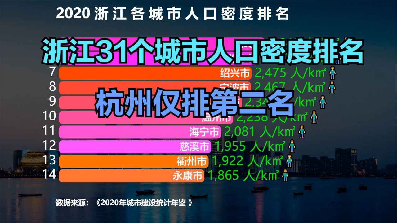 浙江31个城市人口密度排名,原来浙江最拥挤的城市不是杭州!