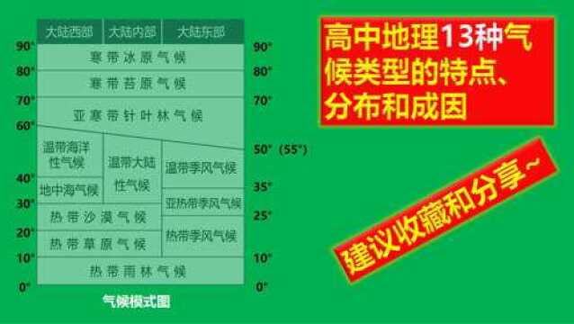 高中地理13种气候类型特点、分布和成因图片版,建议收藏!(百花香版)