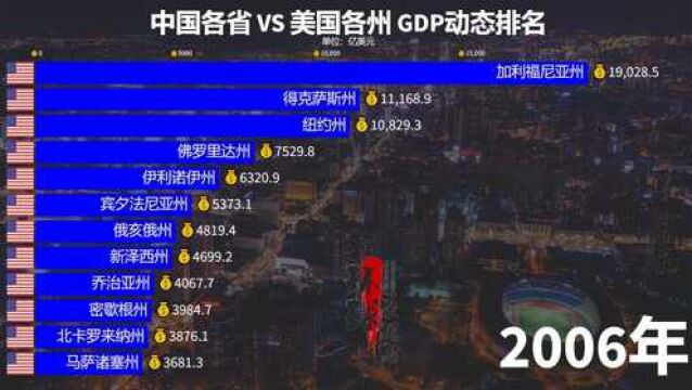 中国各省与美国各州的GDP对比,150 秒见证60年的经济奇迹