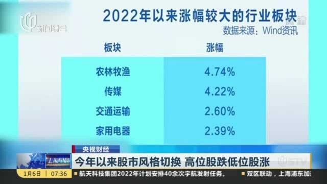 今年以来股市风格切换 高位股跌低位股涨