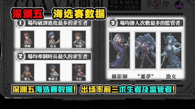 第五人格:深渊五海选赛数据!出场率前三求生者及监管者!