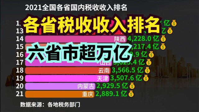 2021全国各省国内税收收入排名,六省超万亿,四川第7,你家乡第几?