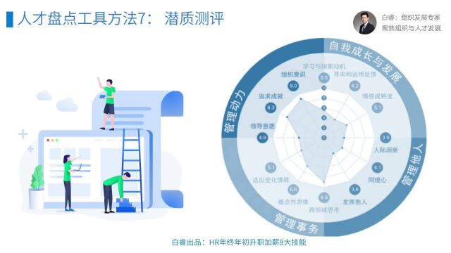 211【HR升职加薪】白睿:人才盘点7大工具方法7