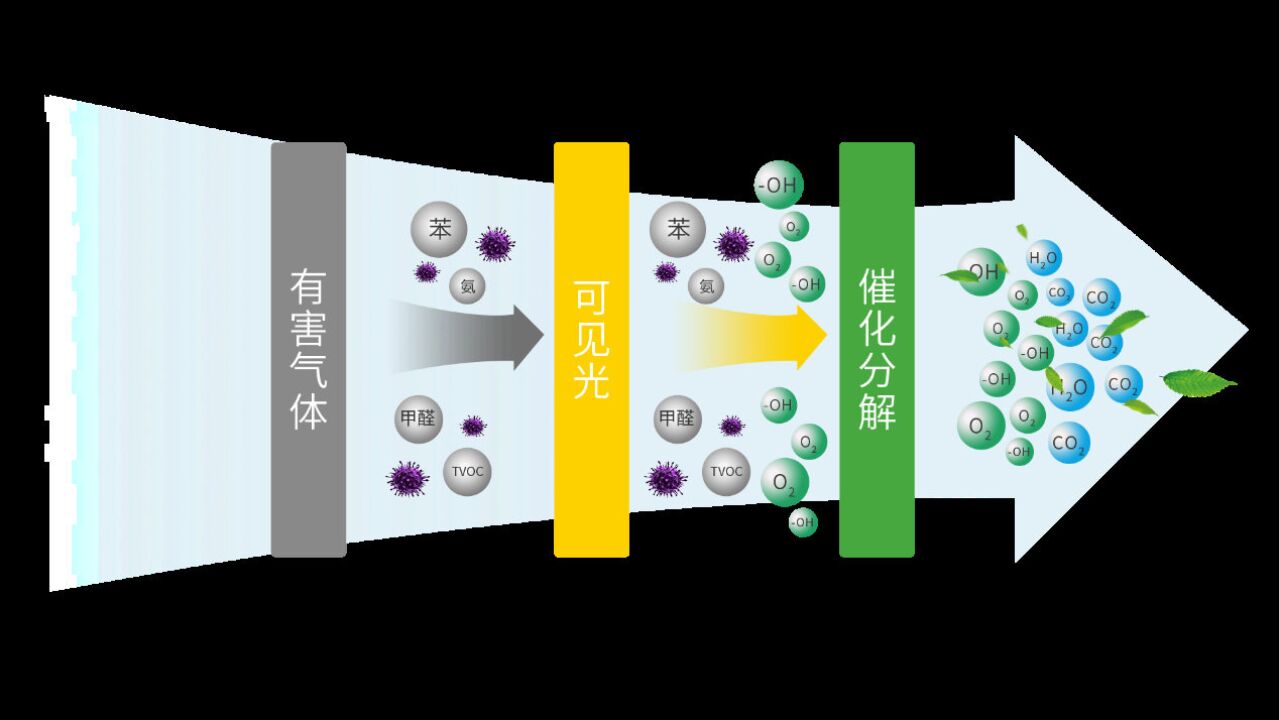 光触媒祛除异味的效果如何?