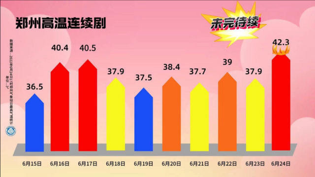 郑州6月下旬气温突破建站68年以来历史极值,今日温度高达42.3℃