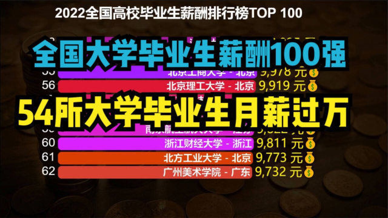 2022全国高校毕业生薪酬排行榜TOP100,清华第一,第二不是北大