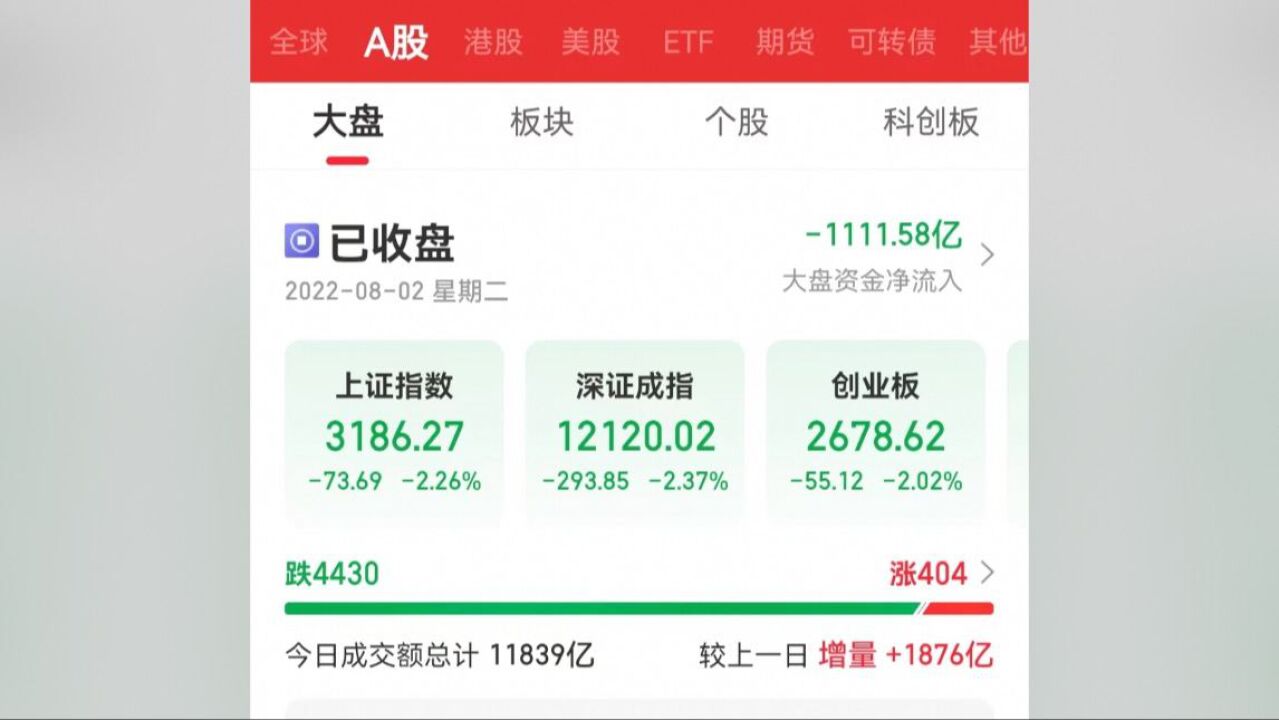 A股全线大跌:三大股指均跌超2%,两市超4400股下跌