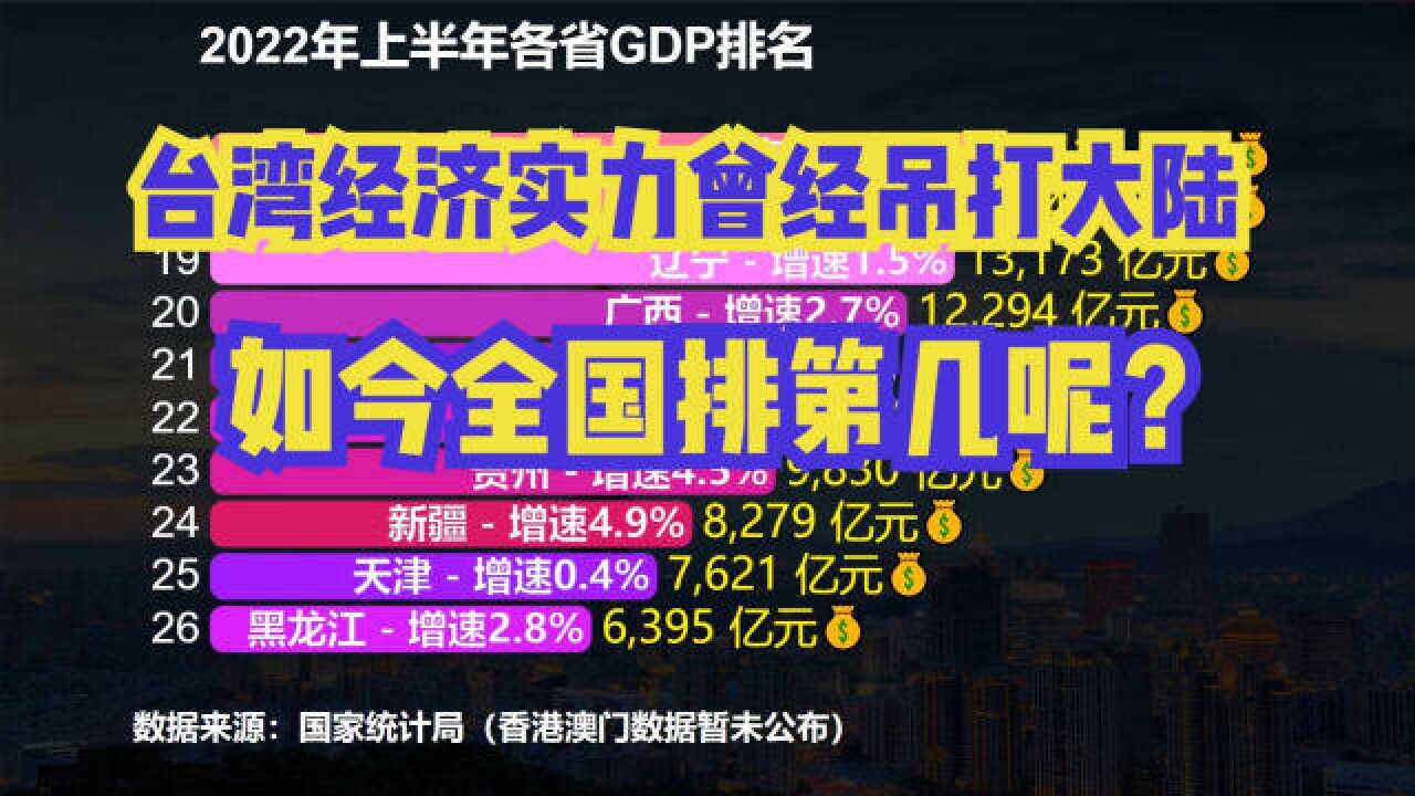 台湾省上半年GDP超2.5万亿,放在全国排第几?各省份GDP排名出炉