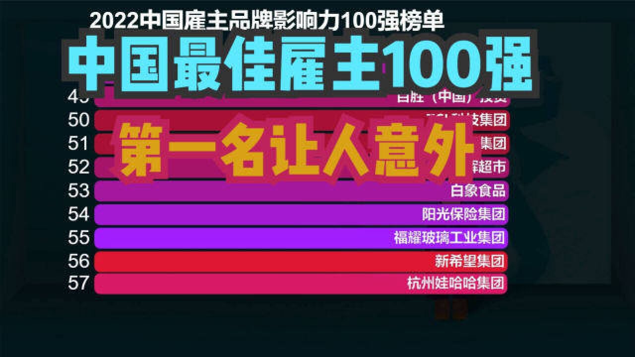 2022中国雇主品牌影响力100强,小米第8,华为屈居第2,第一是谁