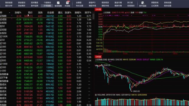 不惧外围大跌,A股低开高走,个股涨多跌少,中报披露之后选方向