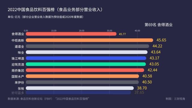 2022中国食品饮料百强榜:伊利茅台破千亿,华润啤酒农夫山泉前十