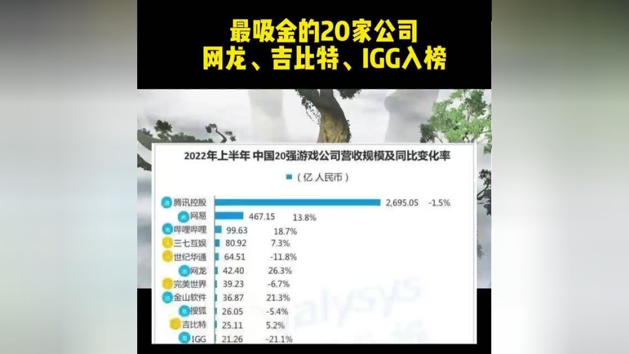 最吸金的20家公司 《魔域》开发商网龙、《问道》吉比特、IGG