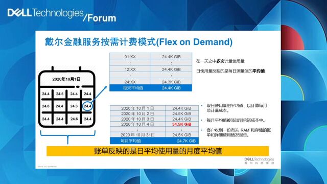 戴尔金融服务按需计费详解