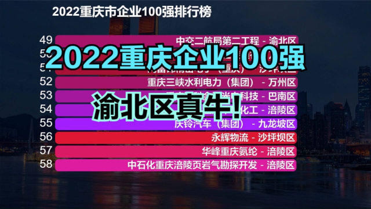 2022重庆企业100强,江北区14家,渝中区12家,渝北区真牛!