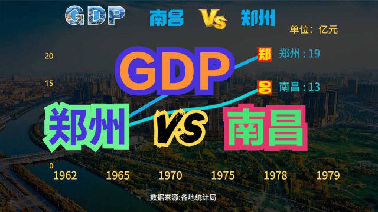 南昌VS郑州谁更有发展前途?19492021年郑州和南昌GDP对比